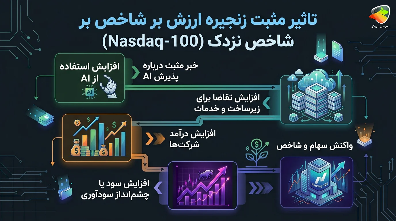 چرا نزدک به اخبار هوش مصنوعی حساس است؟
