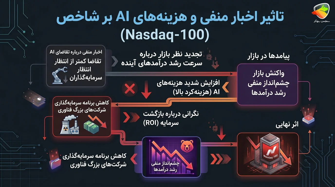 چرا نزدک به اخبار هوش مصنوعی حساس است؟