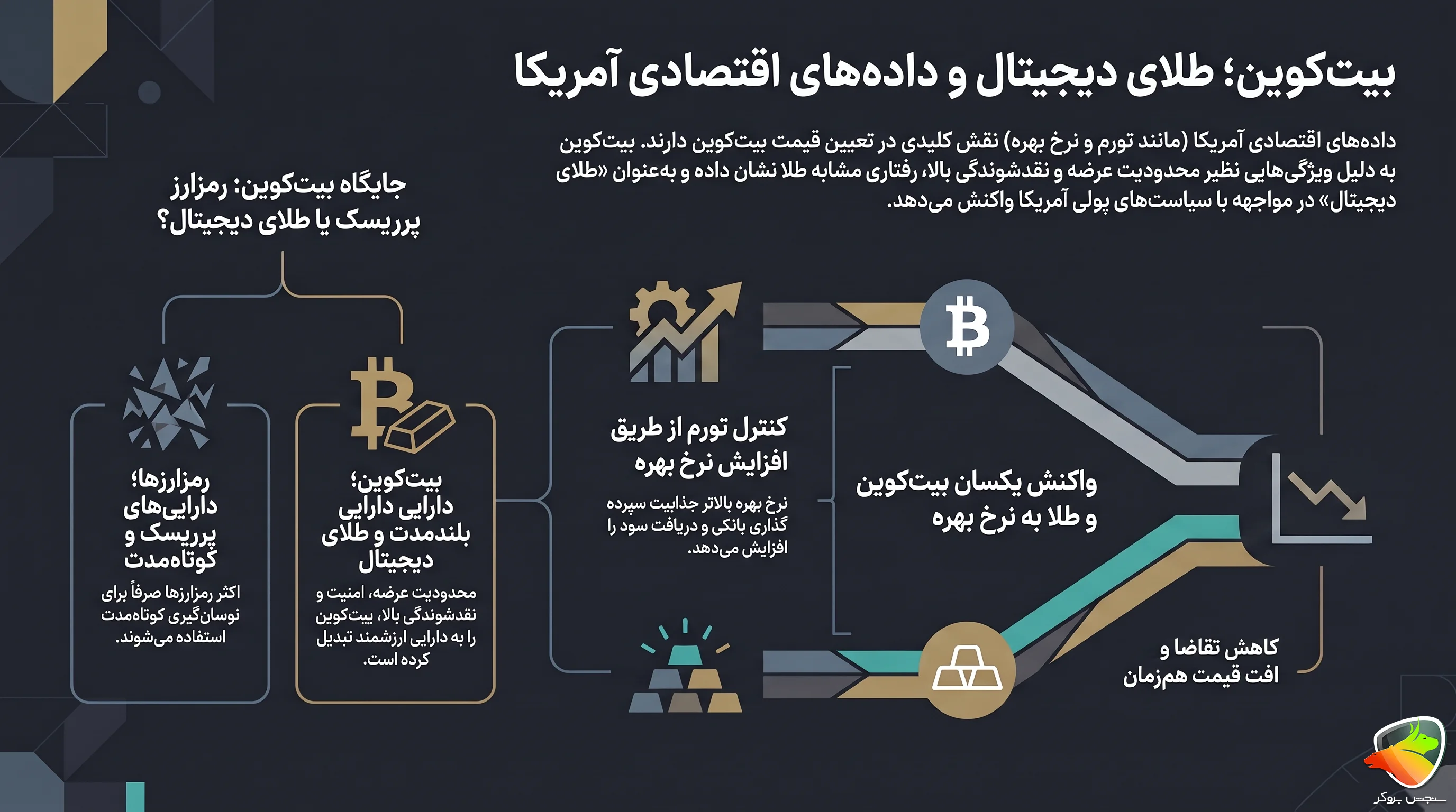 بیت کوین چرا به خبرهای آمریکا واکنش نشان می&zwnj;دهد؟