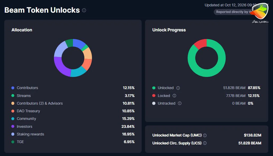 ارز بیم چیست؟ بررسی قیمت، توکنومیکس و پیش&zwnj;بینی آینده BEAM