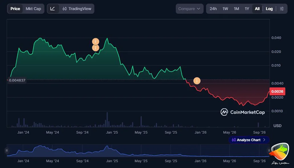 ارز بیم چیست؟ بررسی قیمت، توکنومیکس و پیش&zwnj;بینی آینده BEAM