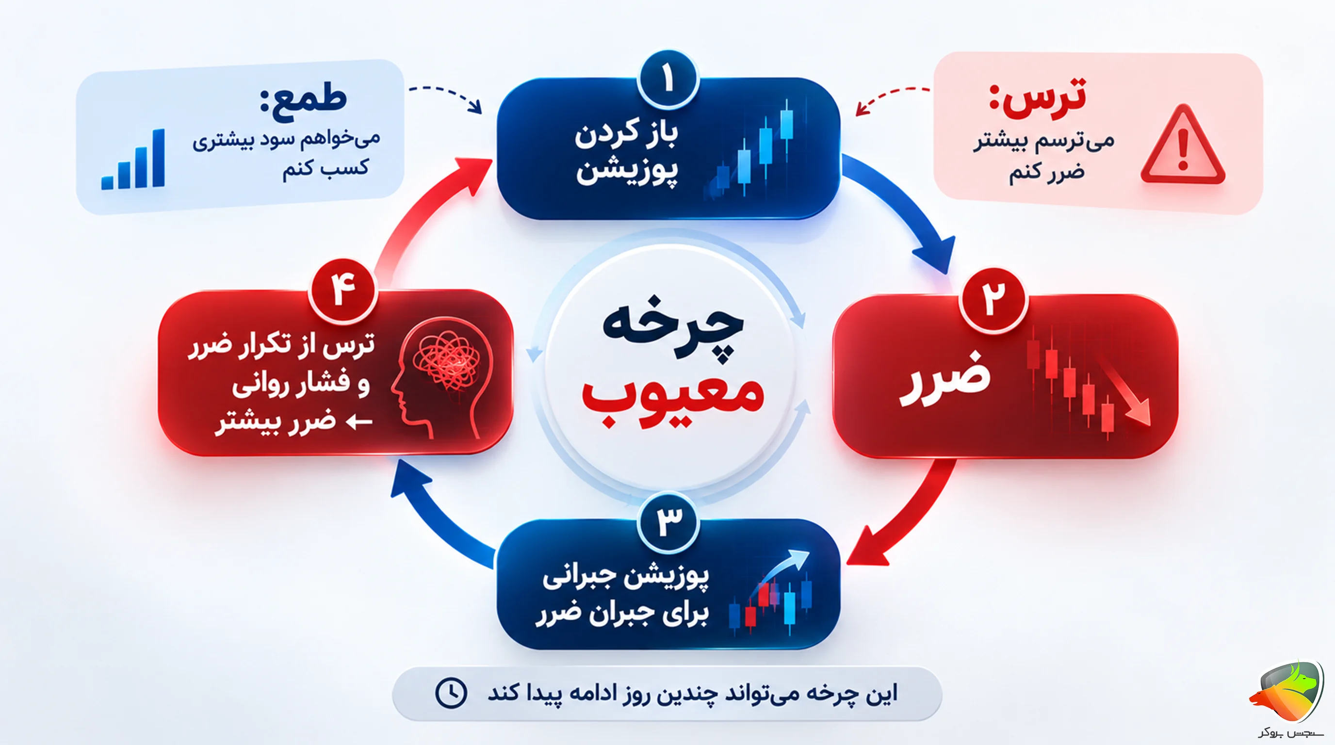 افسردگی بعد از ضرر مالی در ترید