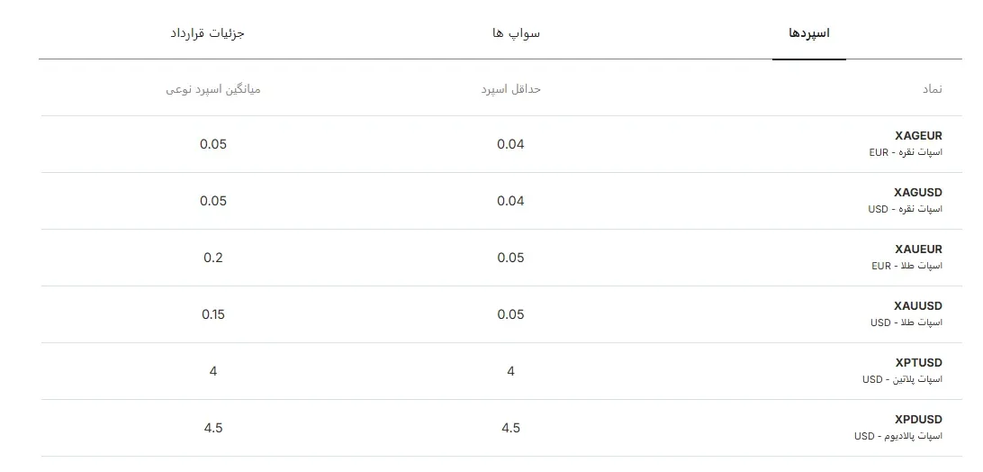 نماد فلزات در ironfx بروکر