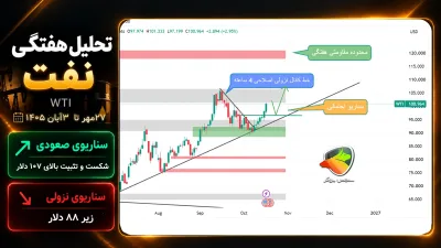 تحلیل نفت WTI این هفته؛ ۲۷ مهر تا ۳ آبان ۱۴۰۵