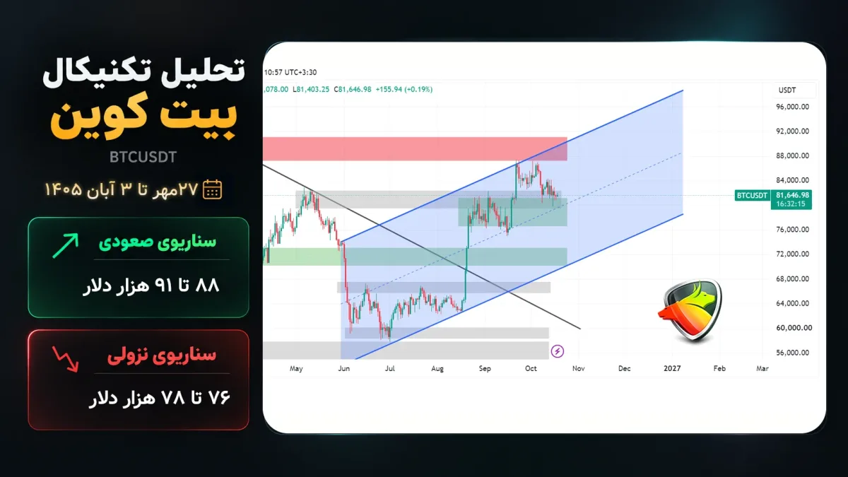 تحلیل این هفته بیتکوین؛ ۲۷مهر تا۳ آبان۱۴۰۵