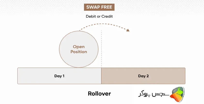Rollover چیست