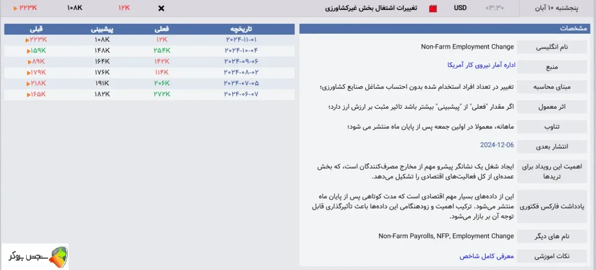 زمان انتشار شاخص NFP