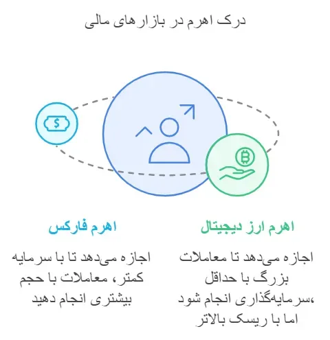 لوریج در ارز دیجیتال