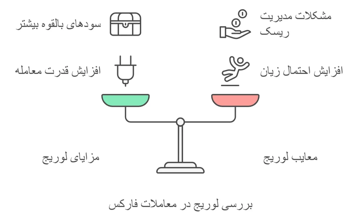 مزایا و معایب استفاده از اهرم در فارکس