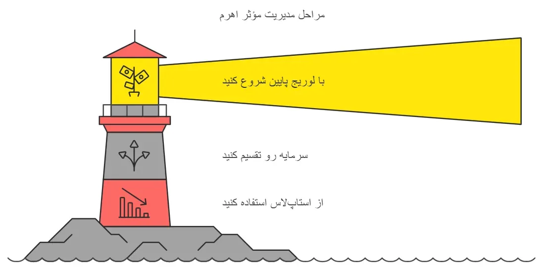 نحوه استفاده از لوریج در فارکس
