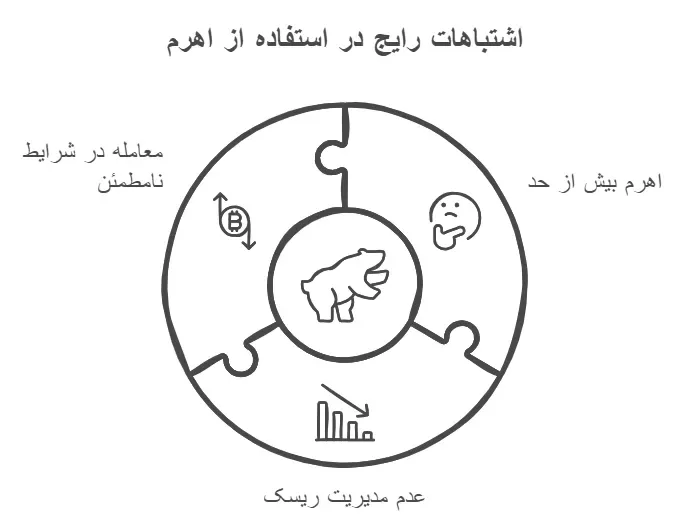 چگونه از لوریج استفاده کنیم