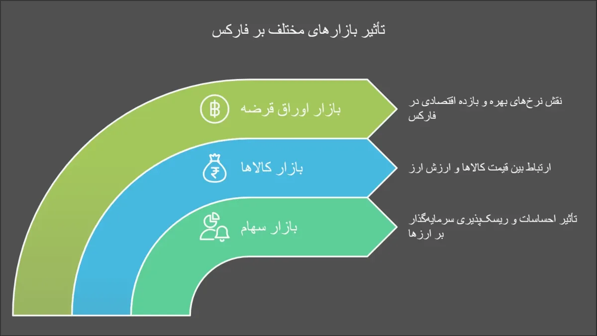 تحلیل فاندامنتال بازار فارکس