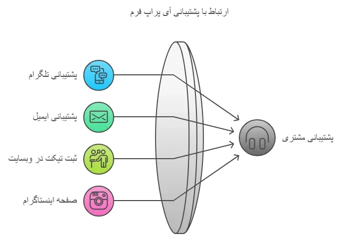 پشتیبانی ای پراپ فرم