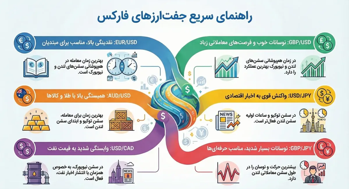 معرفی بهترین جفت ارز برای مبتدی