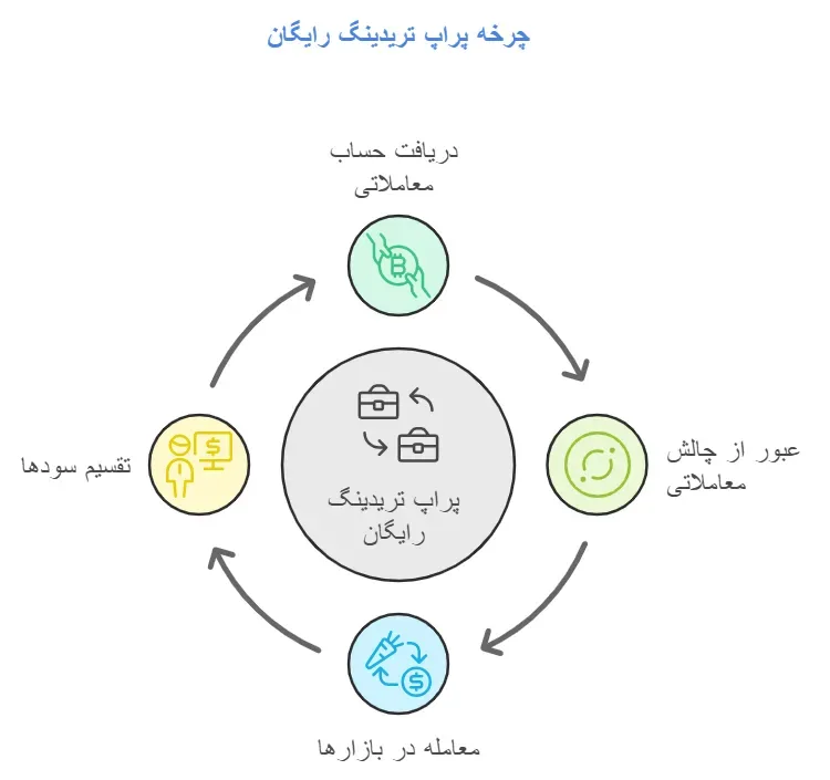 چالش پراپ رایگان چیست؟