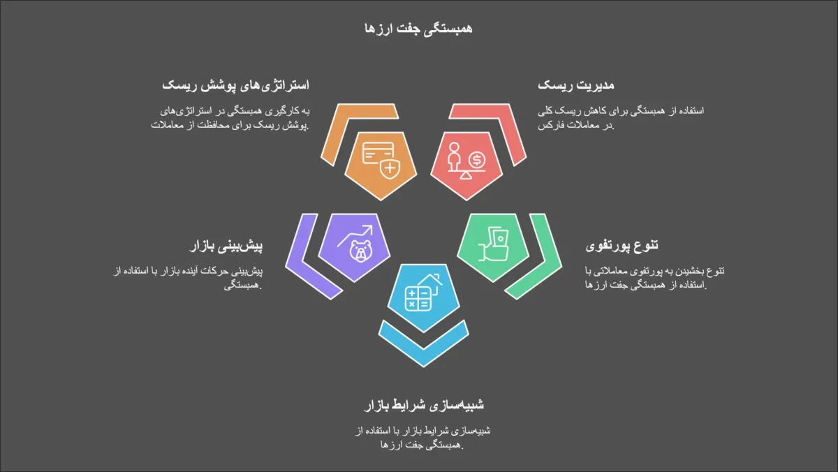 کاربرد همبستگی جفت ارزها در فارکس