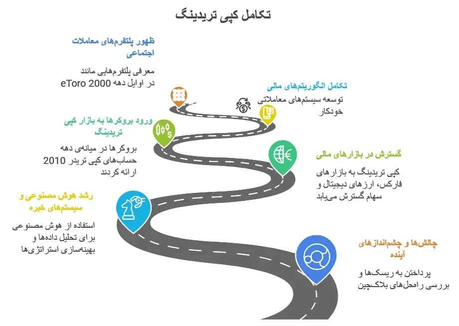 copy trading چیست