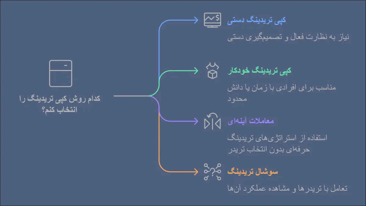 چگونه کپی ترید کنیم