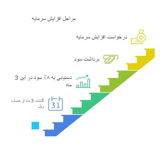 پراپ تامین سرمایه و افزایش سرمایه