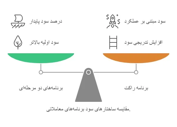تامین سرمایه پراپی و سود در معاملات