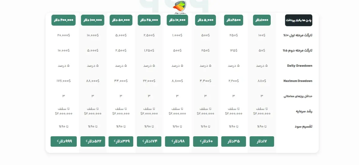 پلن های چالش b سایت سرمایه گذار برتر