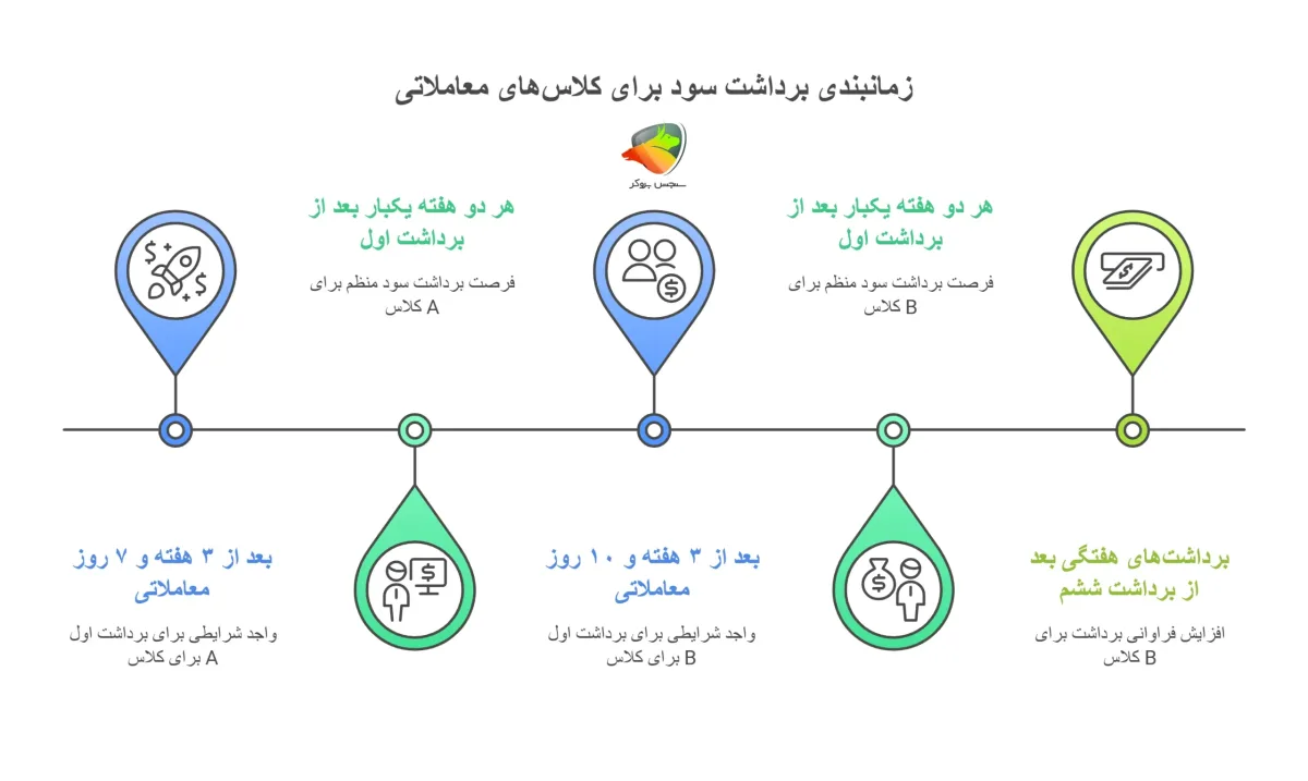 زمانبندی برداشت سود برای کلاس های معاملاتی