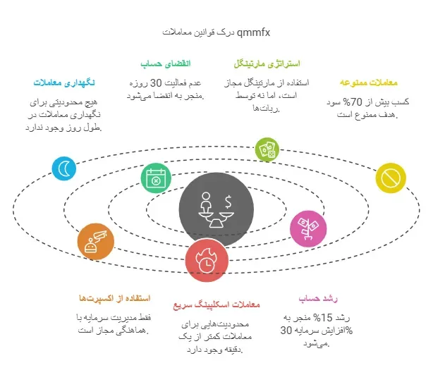 بررسی قوانین پراپ qmmfx