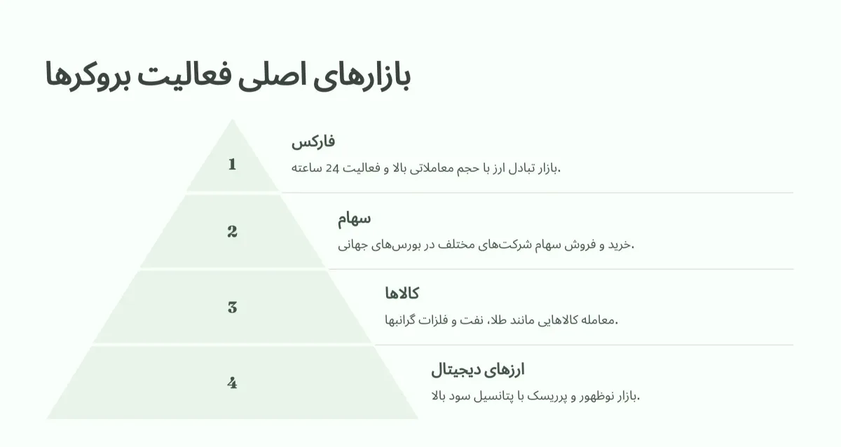 بازارهایی که بروکرها فعالیت میکنن