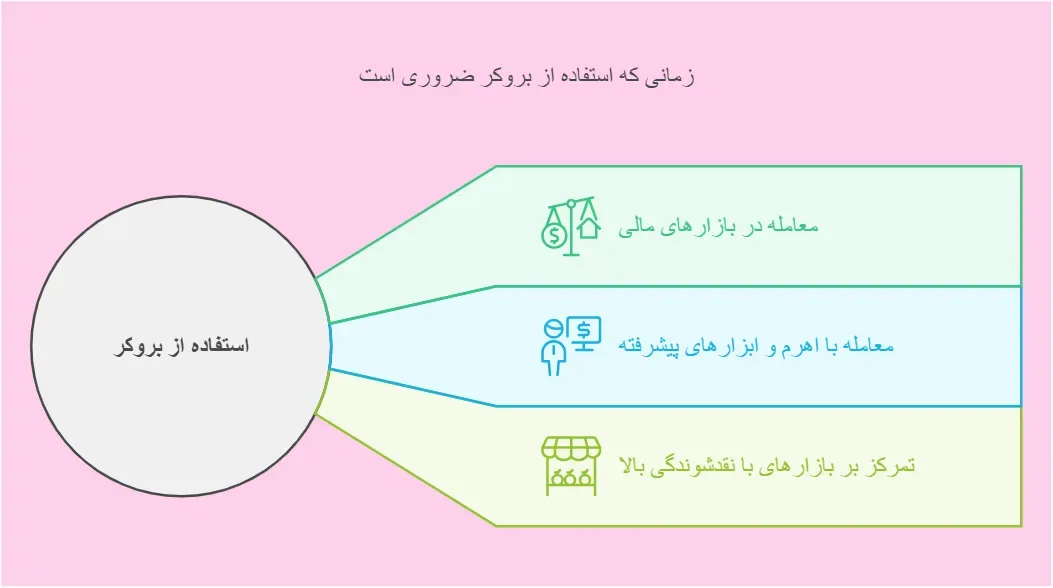 چه زمانی بهتر است از بروکر استفاده کنیم؟