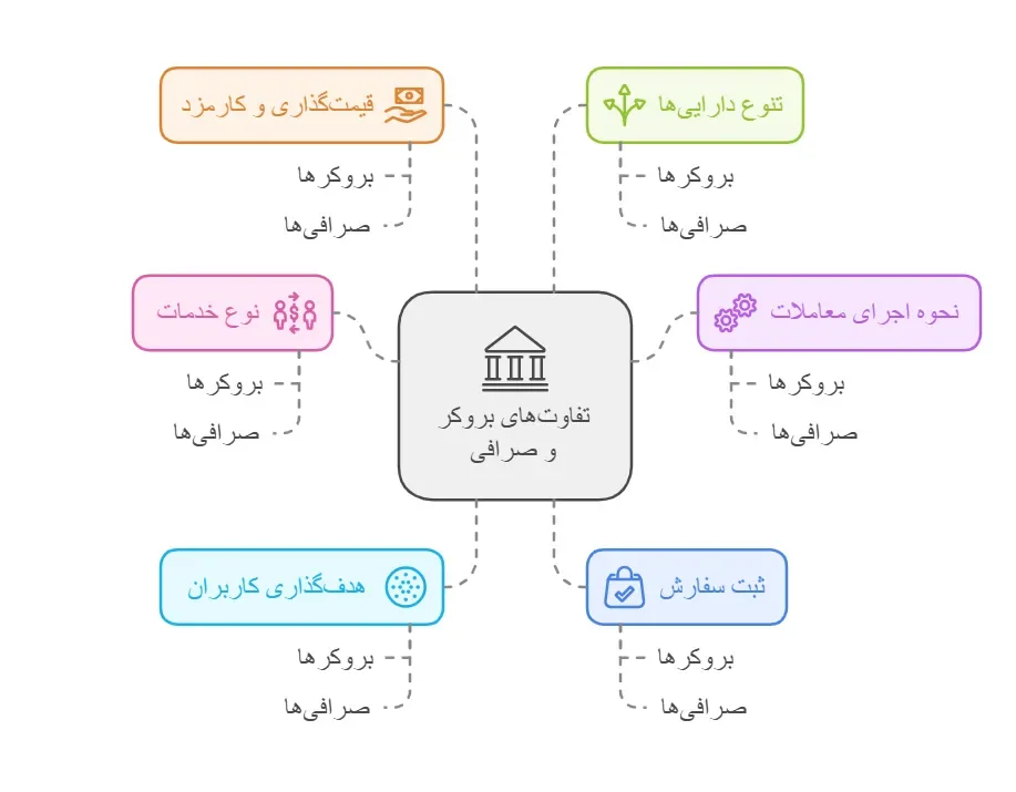 تفاوت صرافی و بروکر