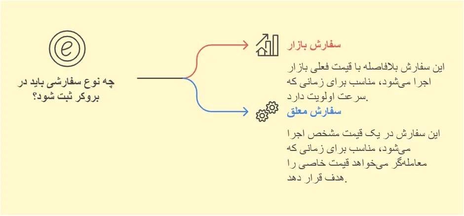 نحوه ثبت سفارش در بروکرها