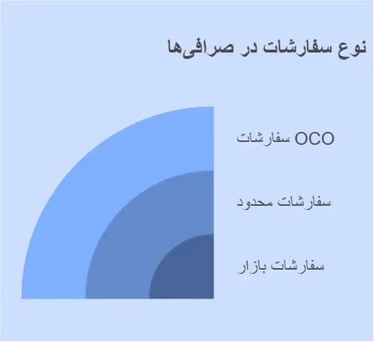 انواع سفارشات در صرافی ها