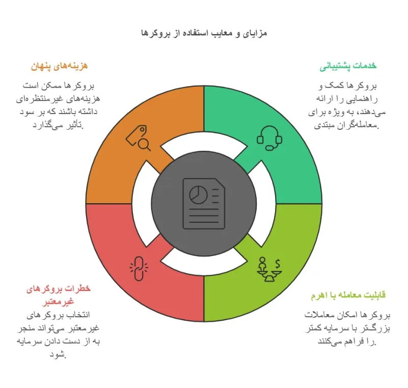 مزایا و معایب استفاده از بروکر