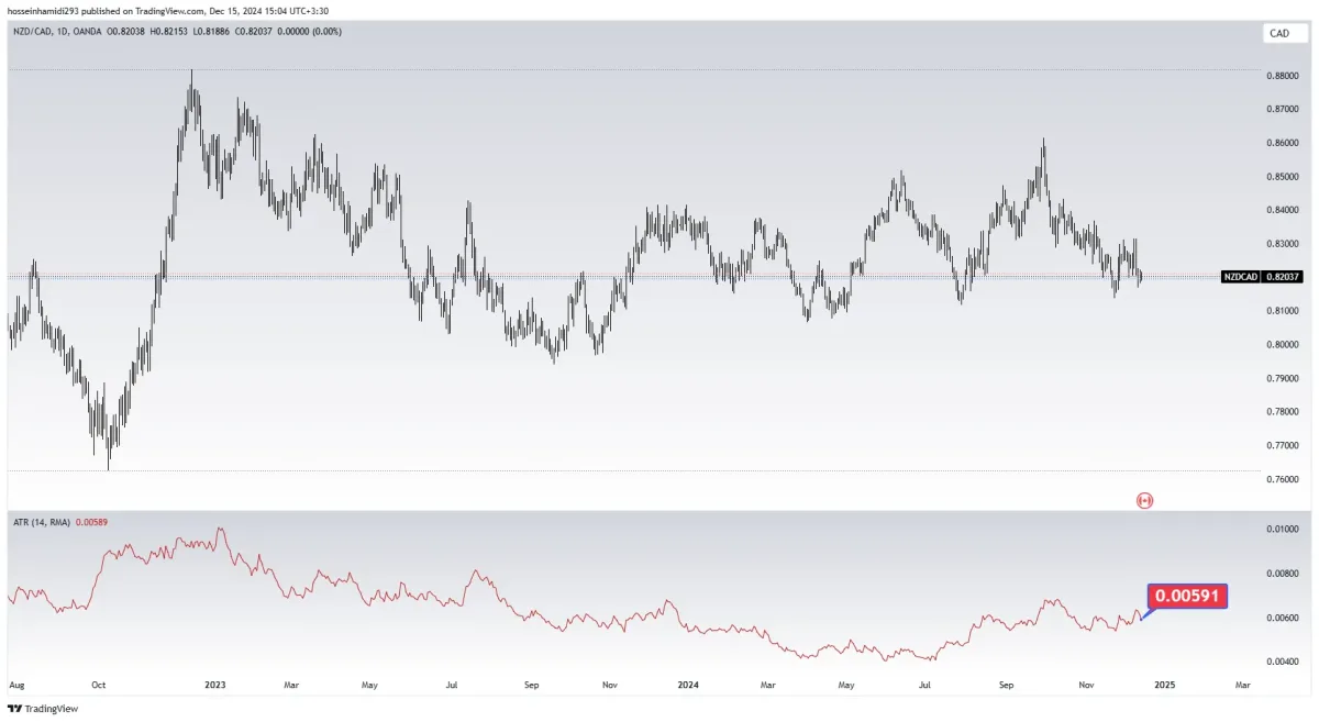 NZD/CAD جفت ارز