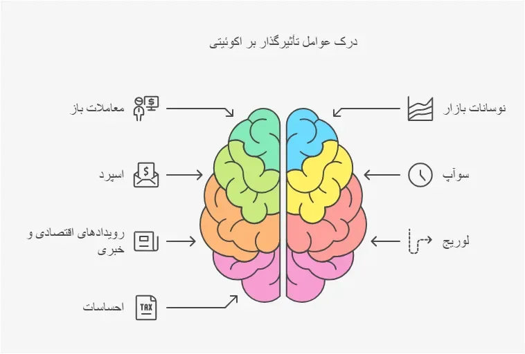 عوامل موثر بر اکوئیتی