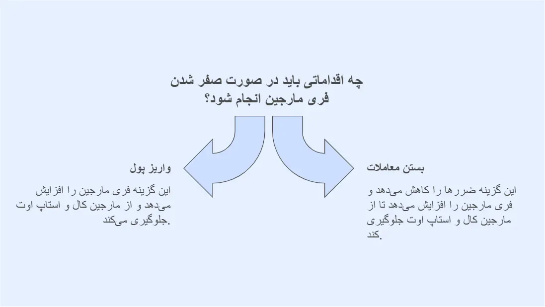 اگر فری مارجین صفر شود