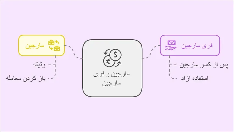 تفاوت مارجین و فری مارجین