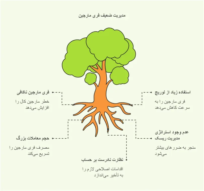 مدیریت فری مارجین در فارکس