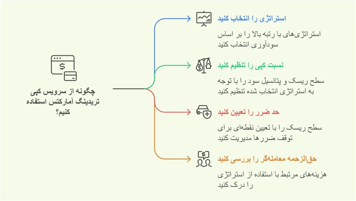 حساب کپی ترید آمارکتس و سرویس هایی که میده