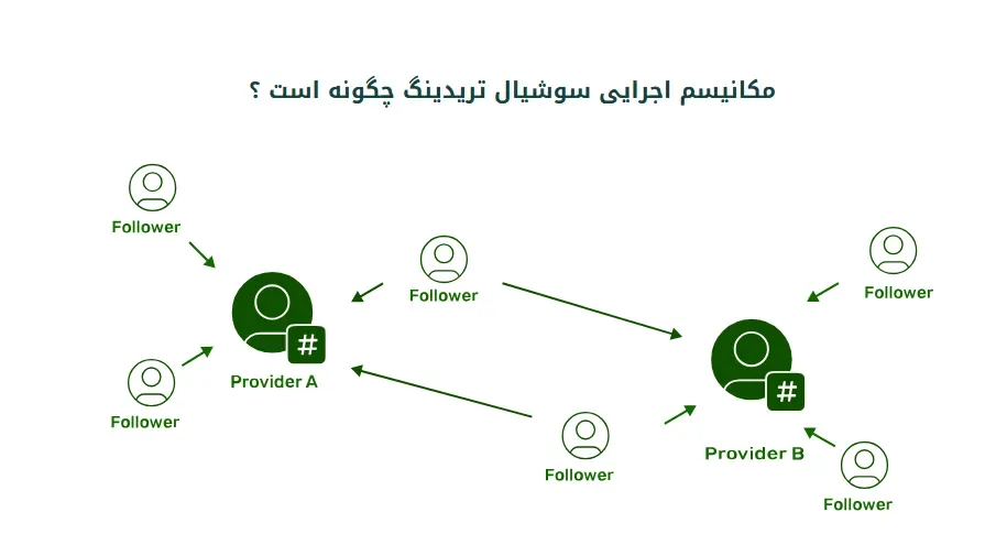 بروکر سی ام اس پرایم cms prime و سوشیال تریدینگ