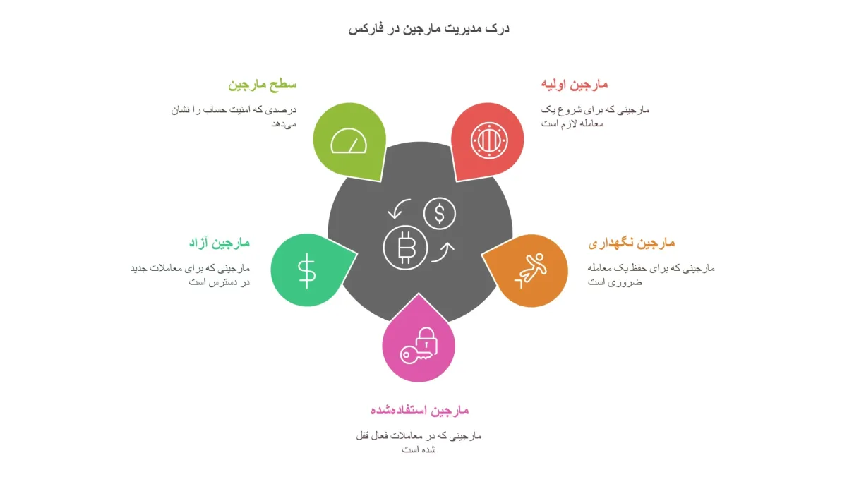 انواع مفهوم مارجین در فارکس