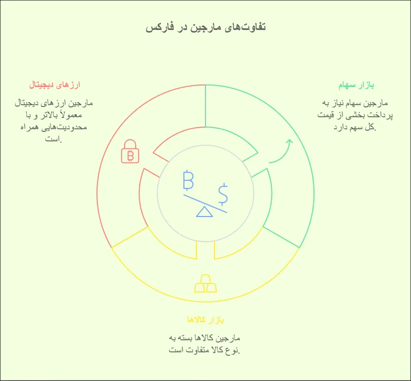 مارجین در فارکس و تفاوتش با سایر بازارهای مالی