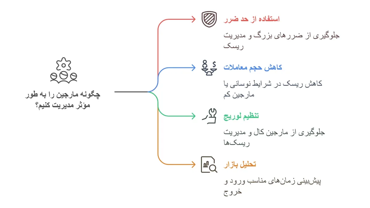 مدیریت مارجین در فارکس