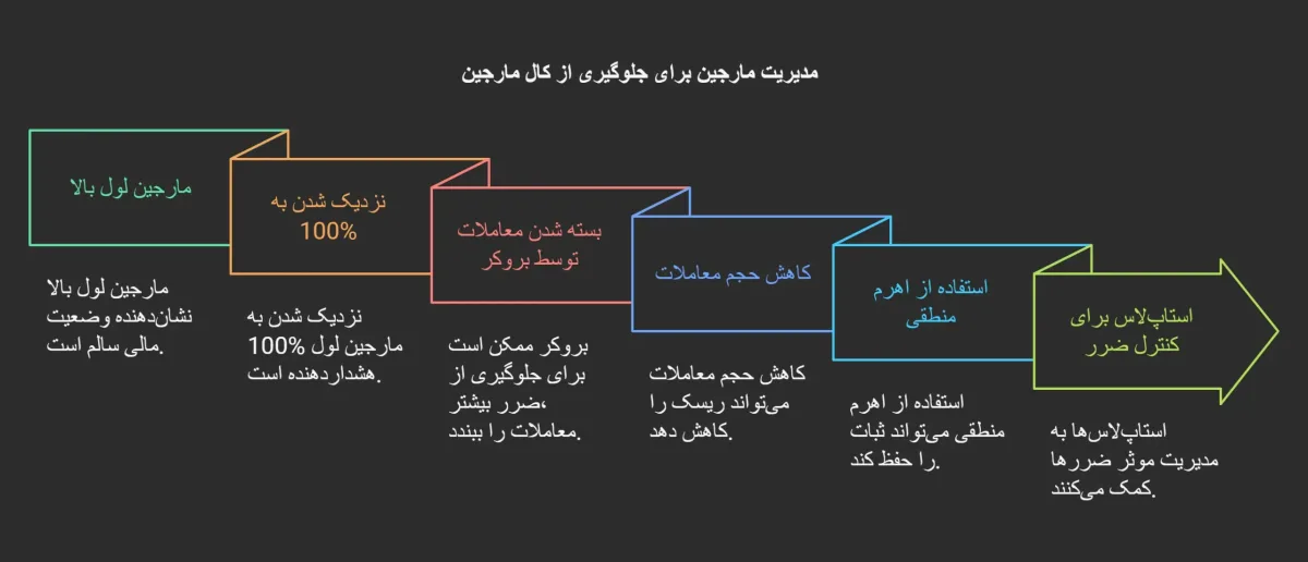جلوگیری از کال مارجین شدن با مدیریت مارجین لول