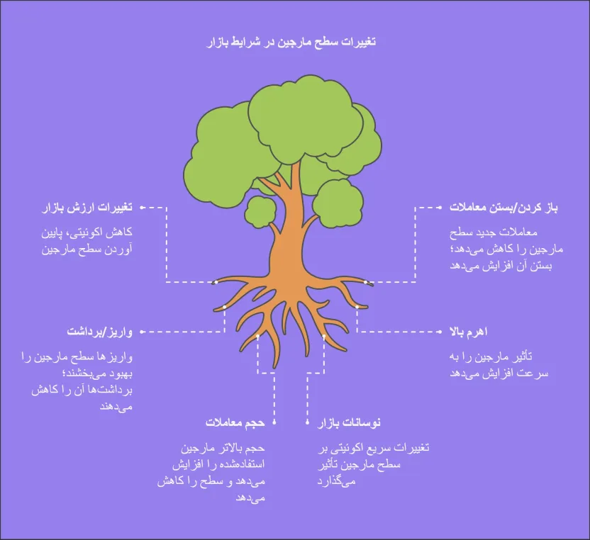 عوامل موثر بر مارجین لول چیست؟