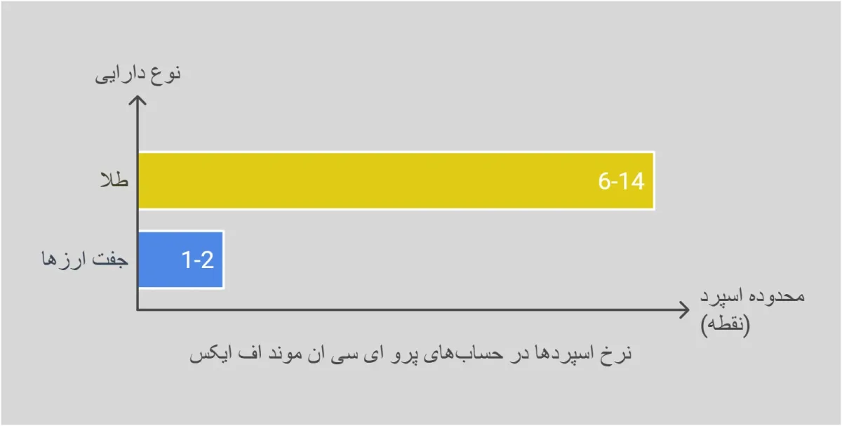 اسپرد در موند اف ایکس