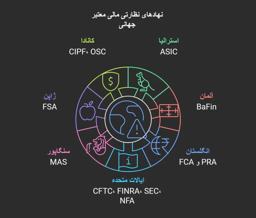 رگوله های معتبر بازار فارکس