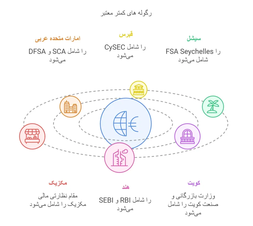 رگوله بروکرها که کمتر معتبرند