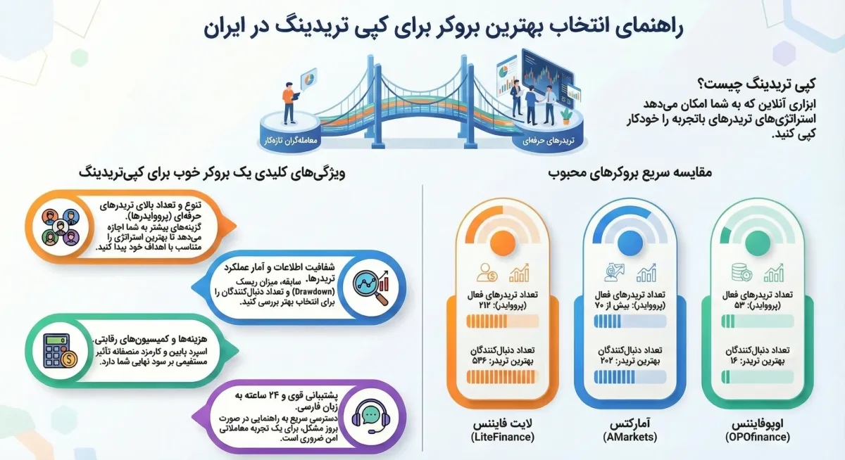 بهترین بروکرها برای کپی تریدینگ