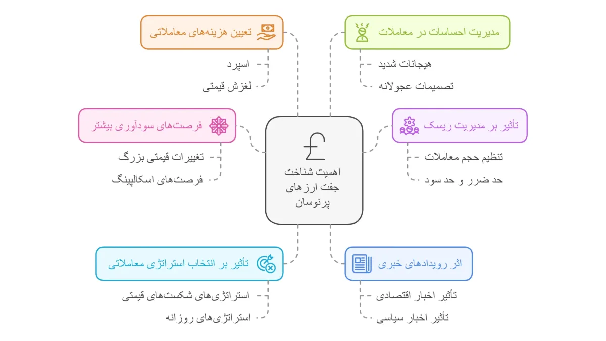 اهمیت شناخت پرنوسان ترین جفت ارزهای فارکس